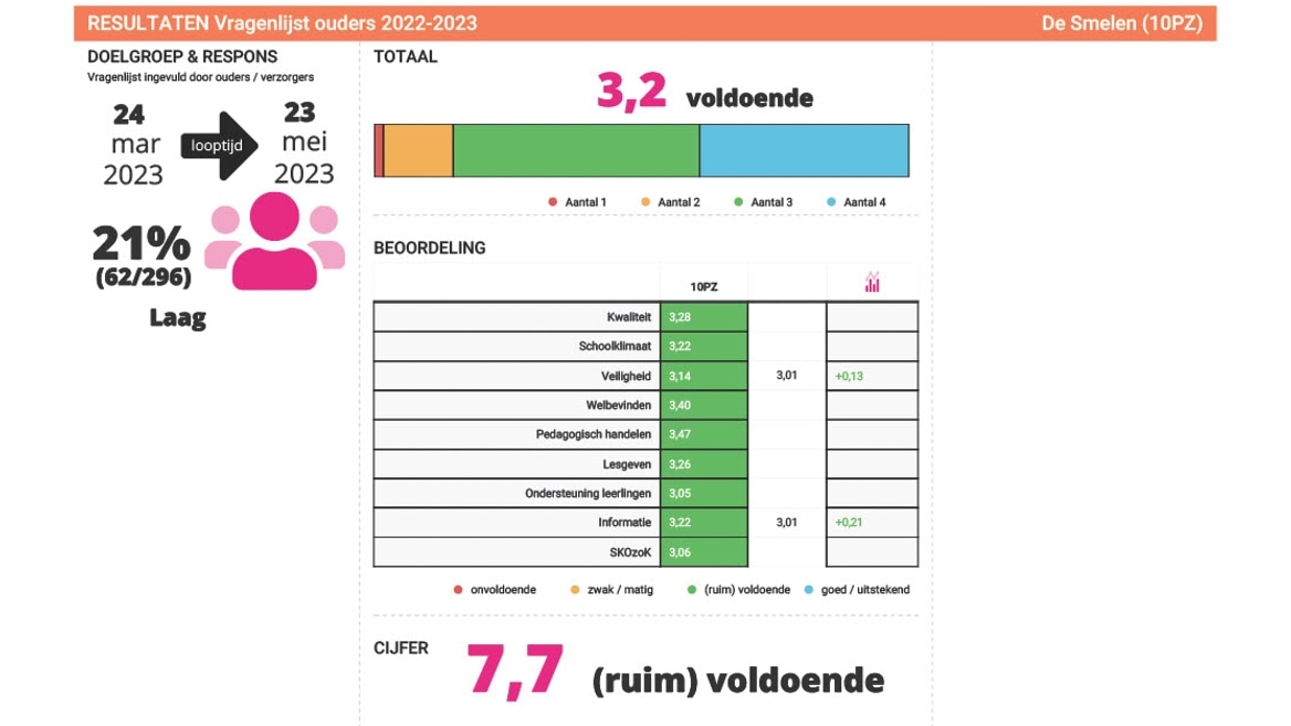 Tevredenheid ouders